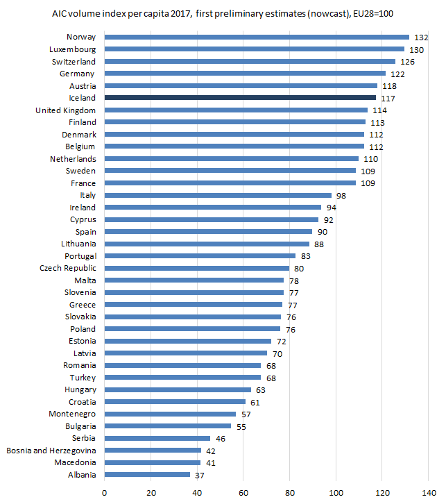 butter Involved Siblings Volume of GDP and actual individual consumption per capita in European  countries 2017 - Hagstofa